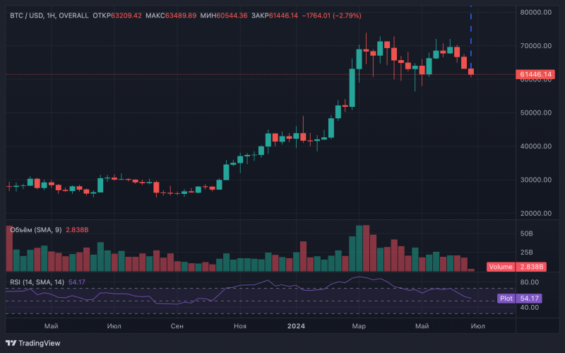 
			Биткоин снова приближается к поддержке на уровне $60&nbsp;000		