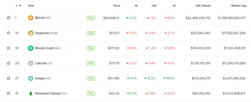 
			Marathon Digital Holdings приступила к добыче Kaspa		