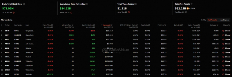 
			Приток средств в спотовые биткоин-ETF в США составил более $73 млн		