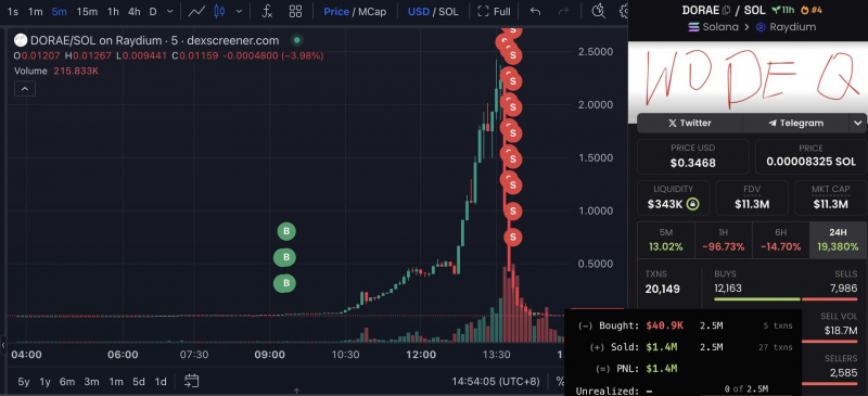 
			Разработчик мемкоина DORAE продал 2,5 млн токенов и обвалил курс		