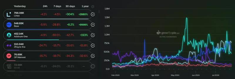 
			Аналитики оценили динамику Ethereum- и L2-адресов		