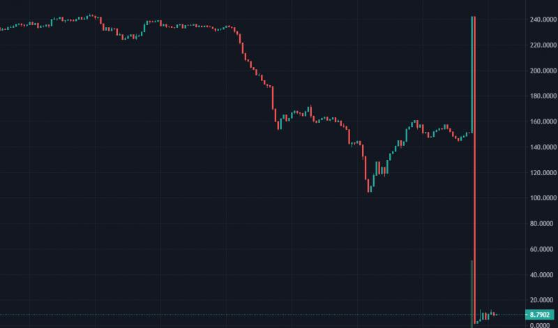 
			Хакер Pancake Bunny отправил ETH на $2,9 млн в Tornado Cash		