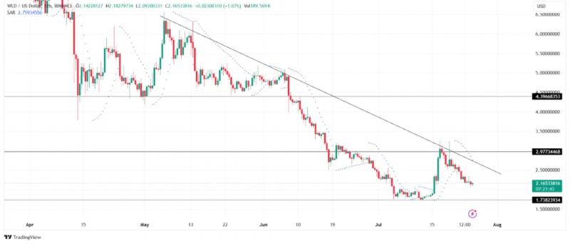 
			Worldcoin начинает разблокировку 1,35 млрд токенов WLD		