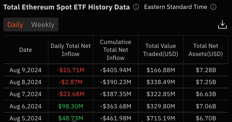 
			Ethereum-ETF: первая неделя в плюсе несмотря на обвал цены		