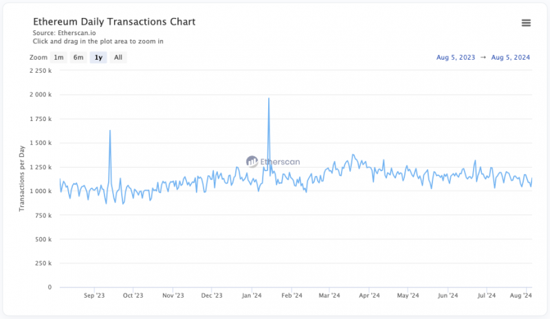 
			Ончейн-активность в Ethereum упала до февральских отметок		