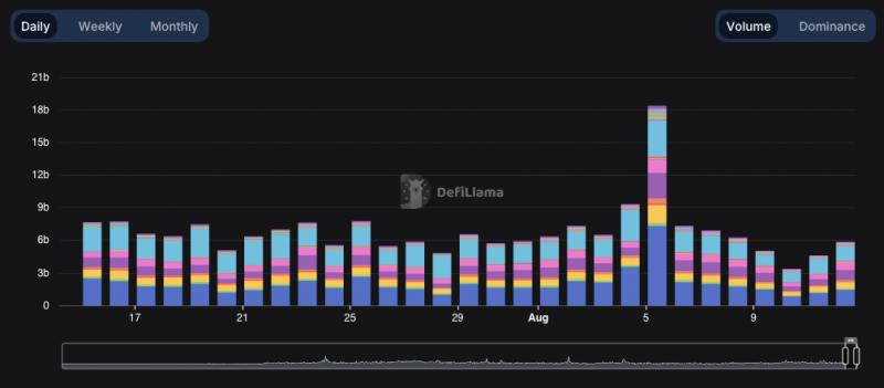 
			Отток из Grayscale Ethereum ETF остановился на фоне всплеска активности на Ethereum		