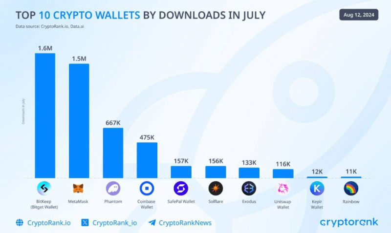 
			В июле криптокошелёк Bitget превзошёл MetaMask по числу скачиваний		