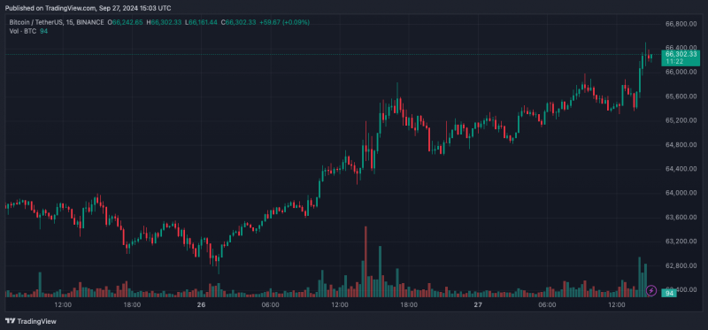 
			Биткоин превысил $66 000. Премия Coinbase указала на розничный спрос		