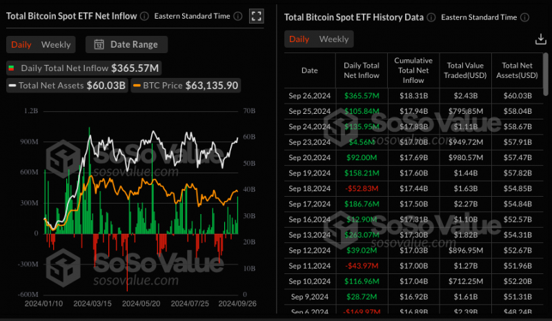 
			Биткоин превысил $66 000. Премия Coinbase указала на розничный спрос		