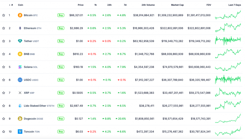 
			Биткоин превысил $66 000. Премия Coinbase указала на розничный спрос		