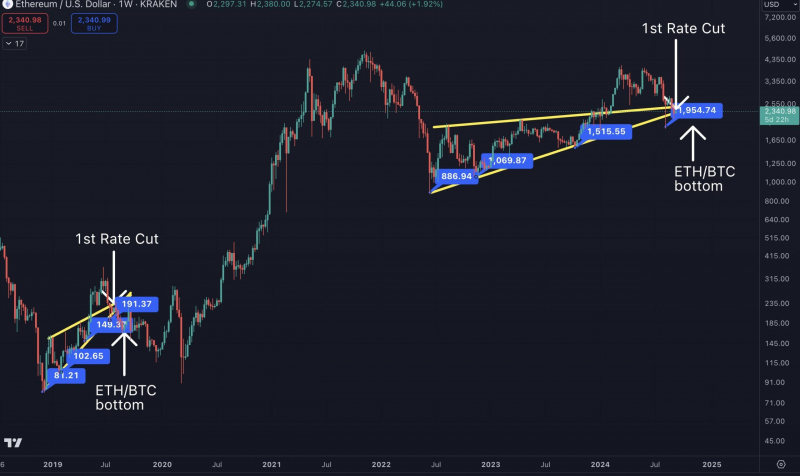 
			Ethereum (ETH) на распутье: обвал или ралли		