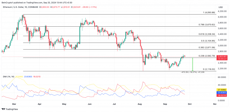 
			Как ETH/BTC может подбросить цену Ethereum выше $2 900		