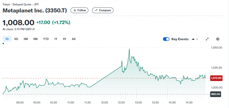 
			Биткоин-баланс Metaplanet превысил 500 BTC		