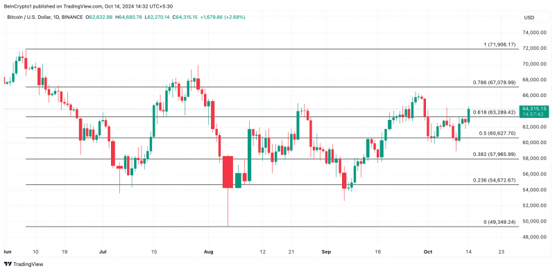 
			Биткоин: у BTC выросли шансы достичь $67&nbsp;000		