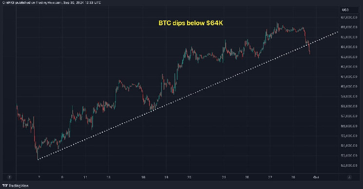 
			«Перекупленный» Bitcoin упал ниже $64 тыс. на фоне выхода данных ISM по производству: 10x Research		