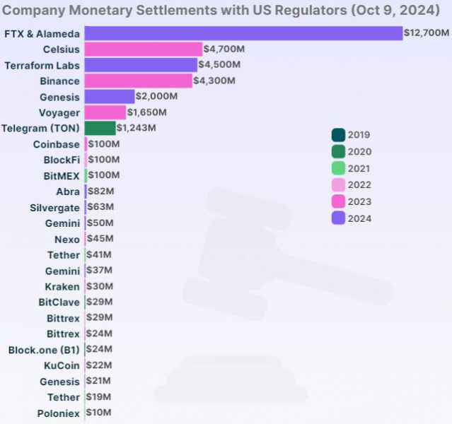 
			Регуляторы США взыскали $19&nbsp;млрд с криптовалютных компаний в 2024 году		