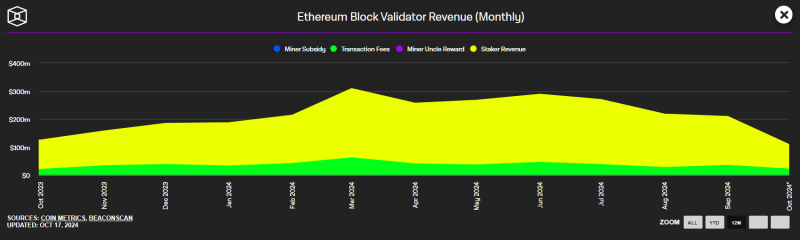 
			СМИ: доход Ethereum-стейкеров обвалился на 30% в сравнении с мартовским пиком&nbsp;		