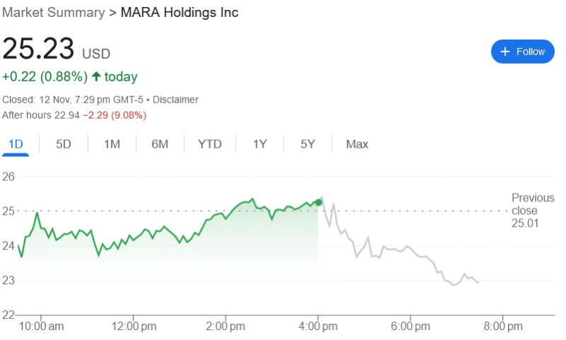 
			Акции MARA Holdings упали на&nbsp;9% после провала выручки в&nbsp;третьем квартале		