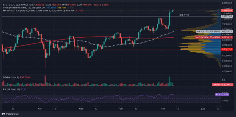 Биткоин преодолел $77 000: глава VanEck видит потенциал роста до $300 000