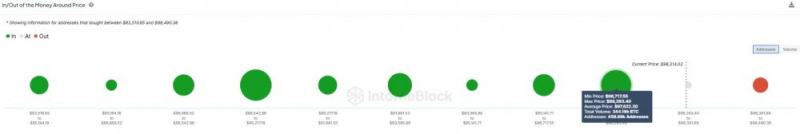 
			Биткоин приближается к 1 млн ежедневно активных адресов		