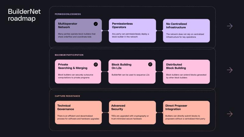 
			BuilderNet стремится решить проблему централизации производства блоков Ethereum		