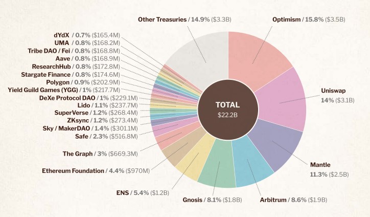 
			Ethereum Foundation вложил около $500&nbsp;млн в&nbsp;проекты экосистемы в&nbsp;2022&ndash;2023 гг		