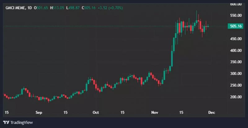 
			Интерес рынка сместился с мем-коинов на DeFi-токены		