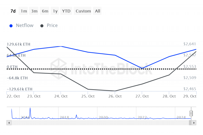 «Кит» накопил 1,6 млрд долларов в ETH за 7 дней
