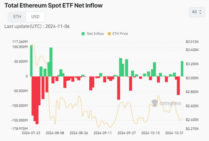 
			Приток в&nbsp;Ethereum&nbsp;ETF достиг шестинедельного максимума на&nbsp;фоне роста ETH на&nbsp;10%		