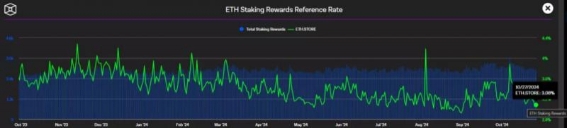 Ставка стейкинга Ethereum упала до 3%