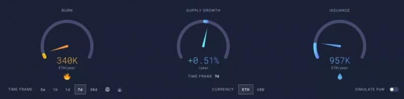 Ставка стейкинга Ethereum упала до 3%