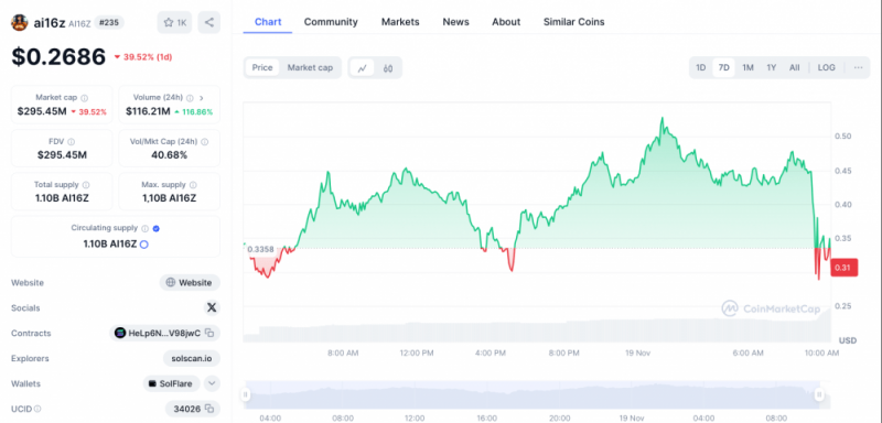 
			Токен ai16z взлетел на&nbsp;50% после одобрения ведущей венчурной компании		