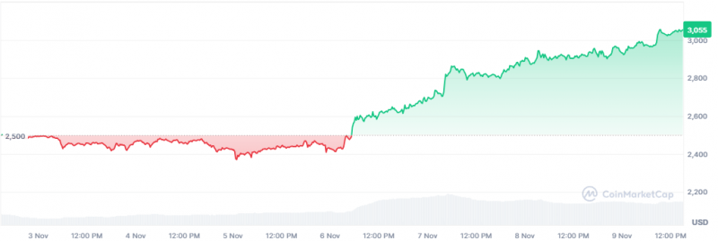 В Ethereum-ETH от Blackrock вложили рекордную с августа сумму