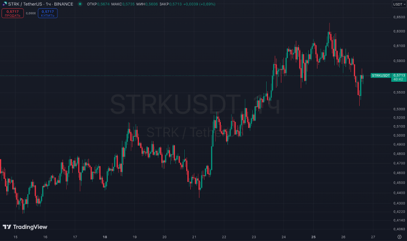 
			В Starknet запустили стейкинг с доходом до 12,27% годовых		