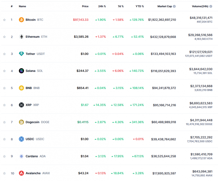 XRP обновил трехлетний максимум в районе $1,7
