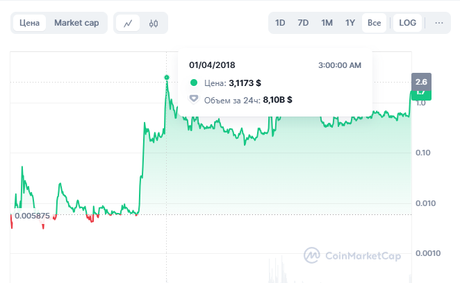 XRP обновил трехлетний максимум в районе $1,7