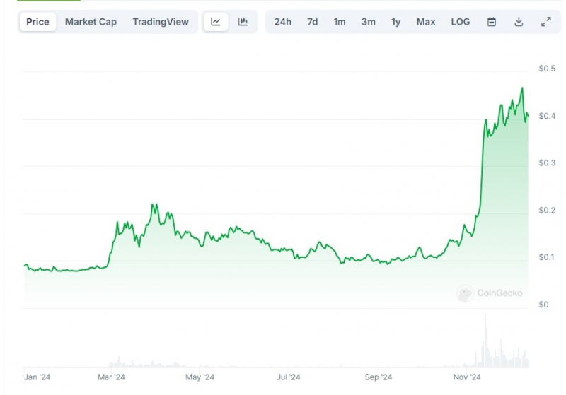 
			$1000, вложенная в DOGE в 2021 году, в 2024-м превратилась в $71000		