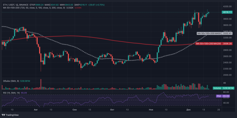 
			104 кошелька китов держат более половины всех Ethereum		