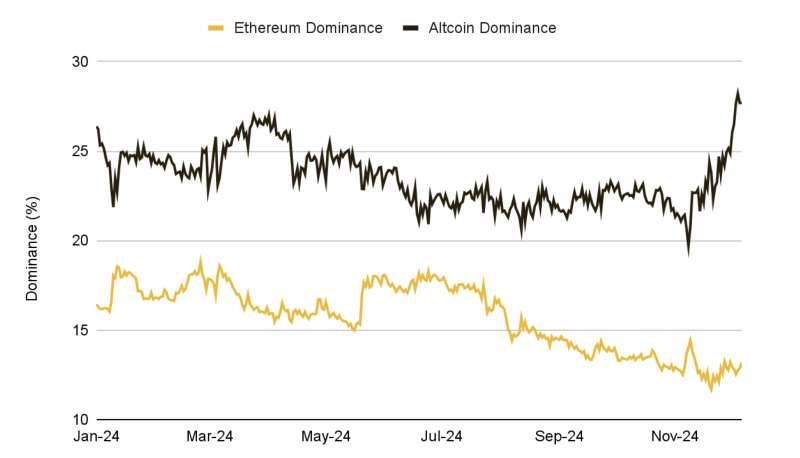 
			Binance Research: доля рынка Ethereum упала до минимума 2021 года		
