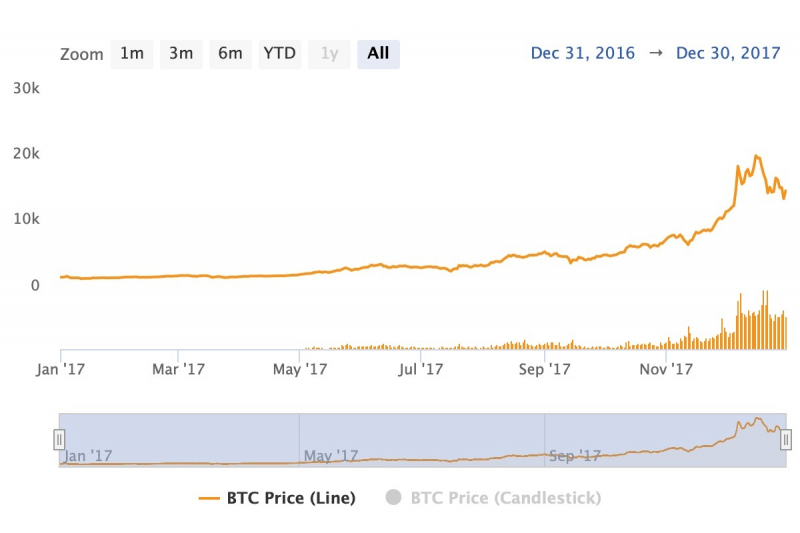 Bitcoin.com Research: От $0.0007 до $98,800—Прослеживая Восхождение Биткойна к Историческим Максимумам
