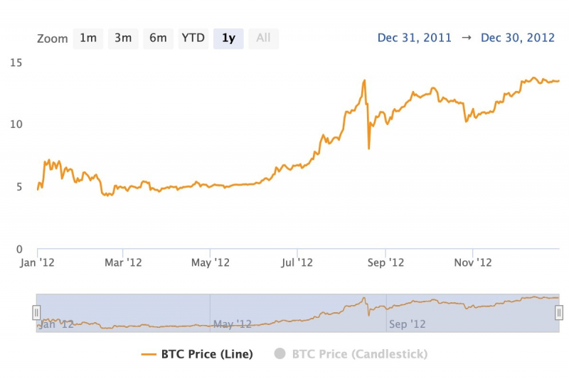 Bitcoin.com Research: От $0.0007 до $98,800—Прослеживая Восхождение Биткойна к Историческим Максимумам