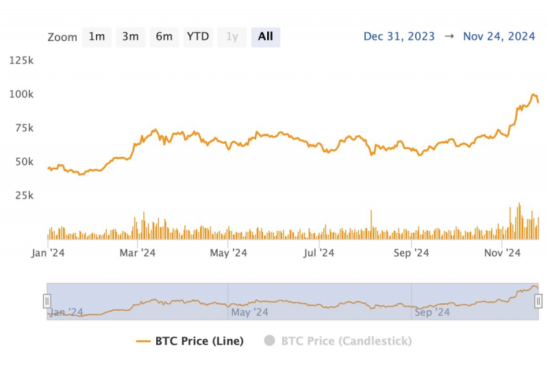 Bitcoin.com Research: От $0.0007 до $98,800—Прослеживая Восхождение Биткойна к Историческим Максимумам