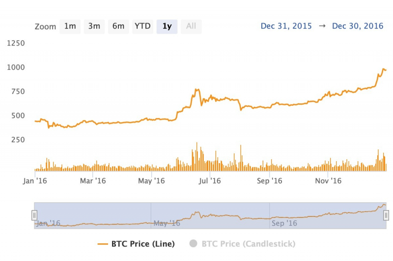 Bitcoin.com Research: От $0.0007 до $98,800—Прослеживая Восхождение Биткойна к Историческим Максимумам
