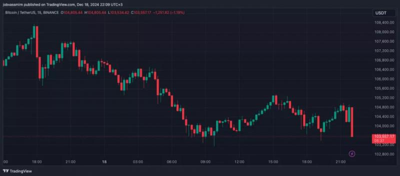 
			Биткоин провалил $104 000 после снижения ставки ФРС		