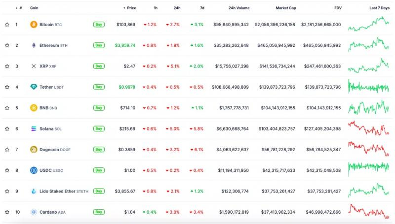 
			Биткоин провалил $104 000 после снижения ставки ФРС		