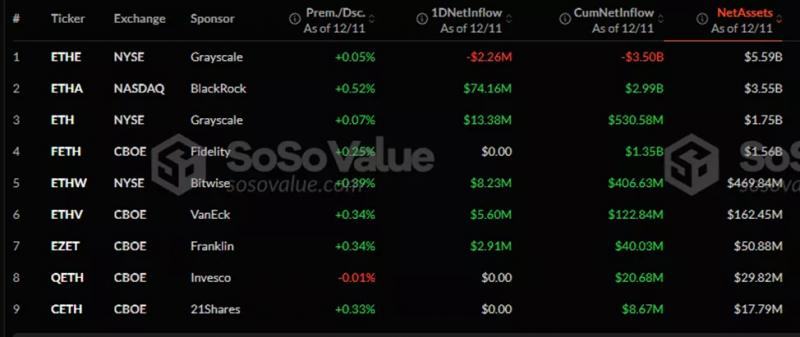 
			BlackRock и Fidelity за два дня приобрели Ethereum на $500 млн для ETF		