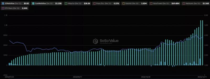 
			BlackRock и Fidelity за два дня приобрели Ethereum на $500 млн для ETF		