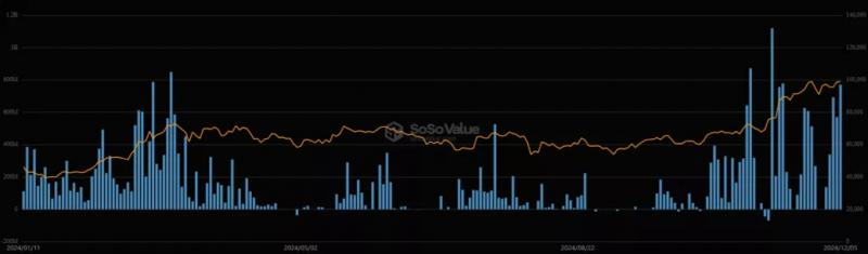 
			BlackRock и MARA купили 9173 BTC на падении биткоина ниже $100 000		