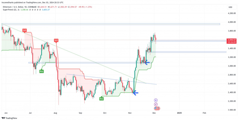 
			Цена ETH приближается к $4000, так как приток инвестиций в Ethereum ETF снова растет		