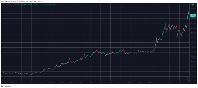Цена XRP направилась к уровню $3, и это ралли должно продолжиться